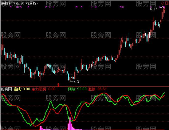 通达信主力真吸货指标公式