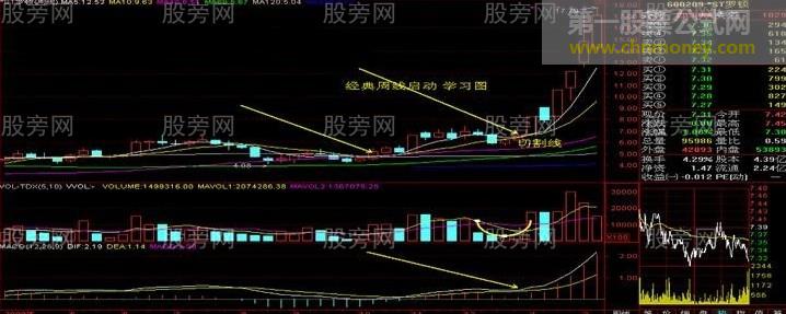 涨幅收益更稳健的周线选股技巧