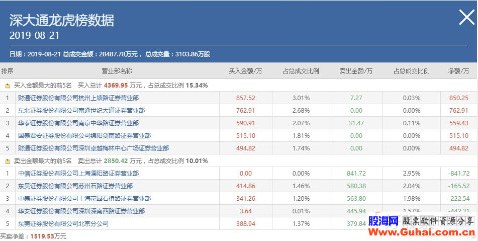 连续四个涨停板的深大通盘口拆解，看苏州帮游资的恶劣吃相（图解）