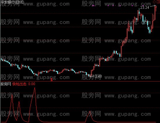 通达信快枪出击指标公式