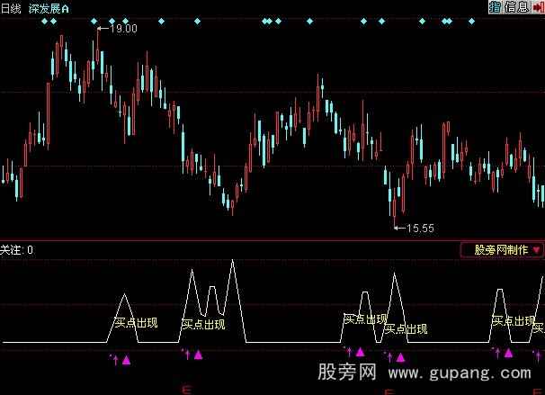 同花顺波段抄底指标公式