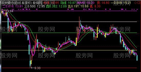 通达信黄金彩虹线主图指标公式