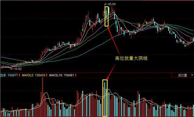 一旦出现以下股票卖出信号，赶紧逃，别回头，否则深套有你哭的