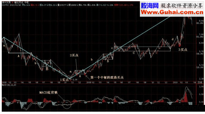 缠论买点公式化及实例应用图解