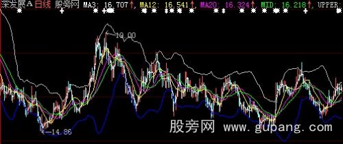 大智慧布林通道均线主图指标公式