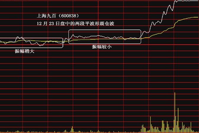 当天容易涨停的分时图股票形态(图解)