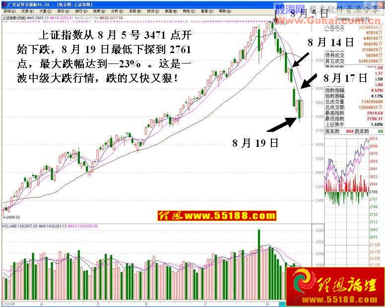 看盘绝招图解教程─跌市如何选强势股