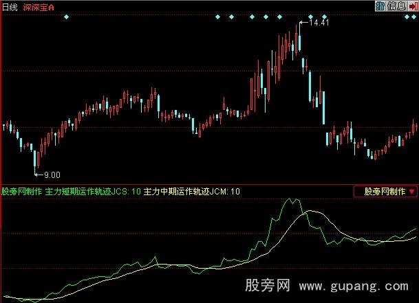 同花顺主力进出指标公式