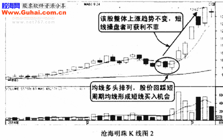 均线多头排列与空头排列短线技巧