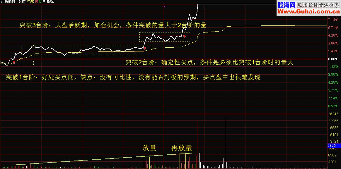 高成功率狙击：分时台阶2买点