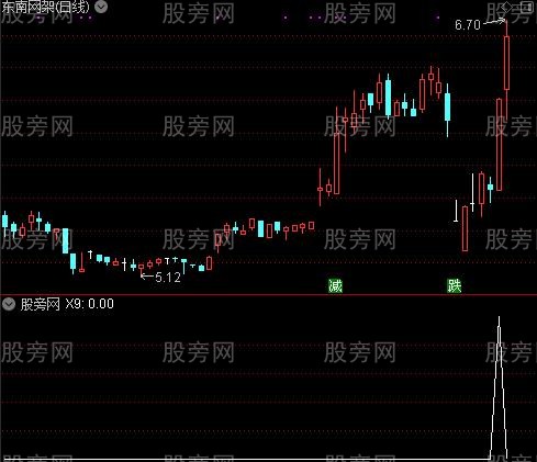 通达信突飞猛爆选股指标公式