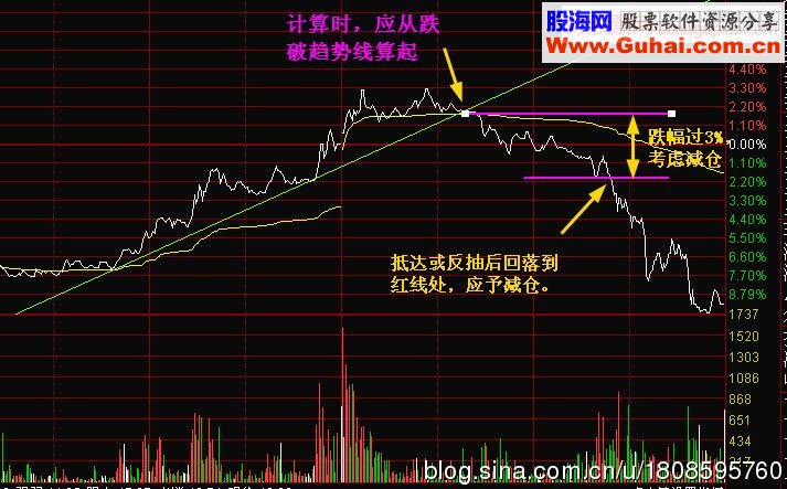 运用多日分时趋势线止损探讨