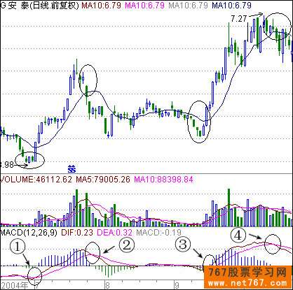 MACD买卖法则(图解)