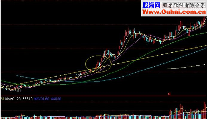 用六线顺上法选择加速飙升黑马