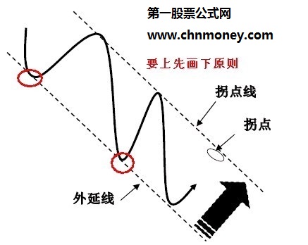 拐点和拐点线的运用图解