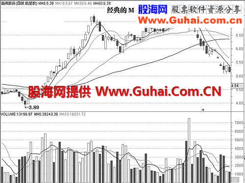 一、 K量三态分析方法中,股价或指数走势形态变化(2)