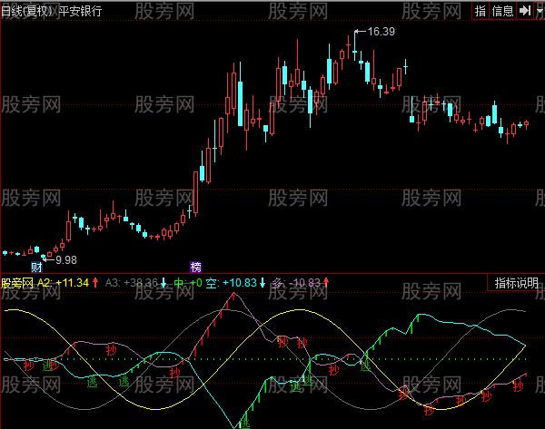 同花顺精准抄底和卖出指标公式