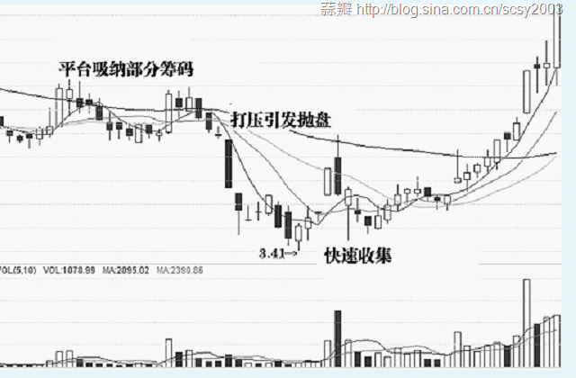 k线图解析：常见的六种吸筹方式图解