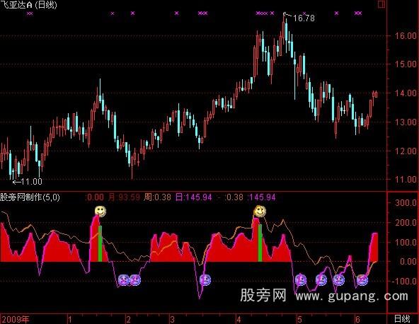 通达信CCI合并指标公式