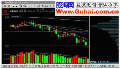 主力吸筹手法之通吃套牢密集区