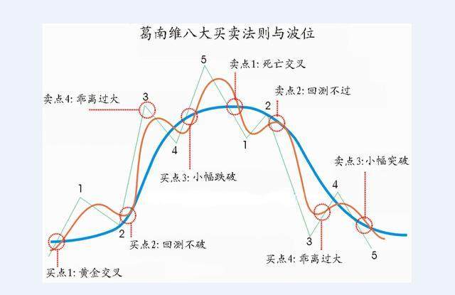 葛南维均线八大买卖法则