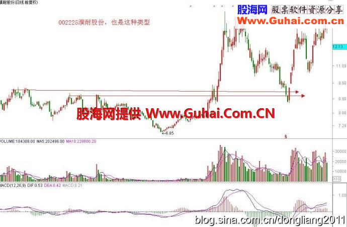 五步看盘法之四：量能识庄，能否拿的住的关键