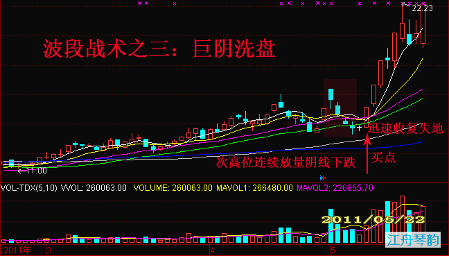 [转载]波段战术中四种重要代表性攻击位 - 天马行空 - 大道至简 ，快乐股道！