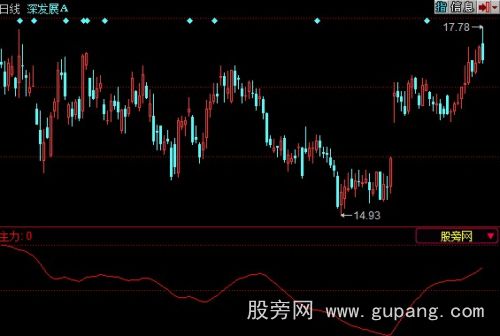 同花顺主力追踪指标公式