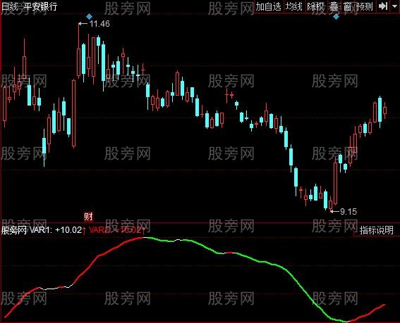 同花顺趋势预判指标公式