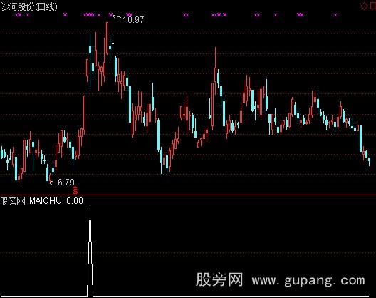 通达信顶部卖出选股指标公式