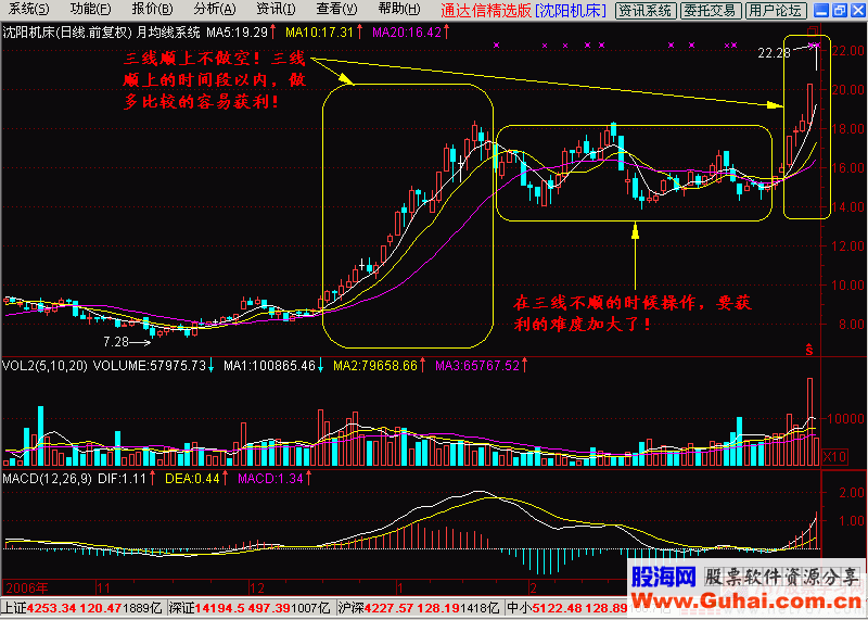 6.月均线系统