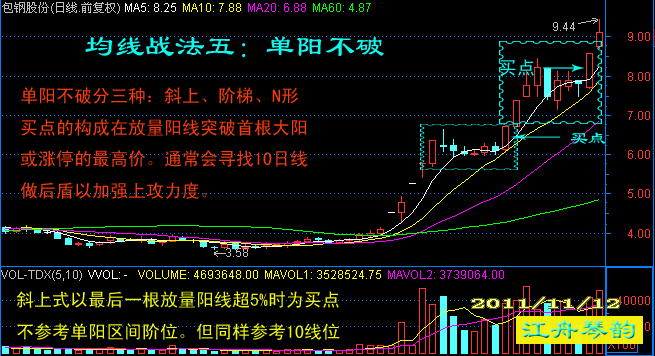 日线图均线系统----短炒经典七式 - 天马行空 - 大道至简 ，快乐股道！