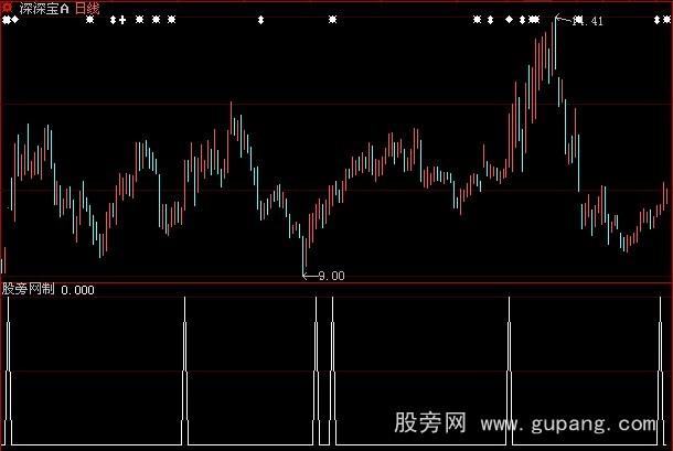 大智慧涨停预测指标公式