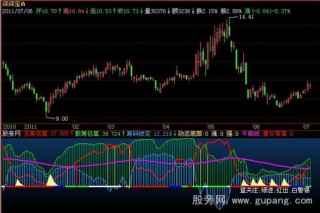 飞狐筹码突破指标公式