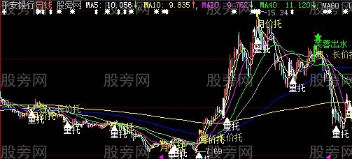 大智慧量价为王主图指标公式