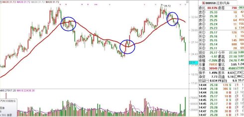 五步看盘之三 均线控仓，赚钱多少的关键