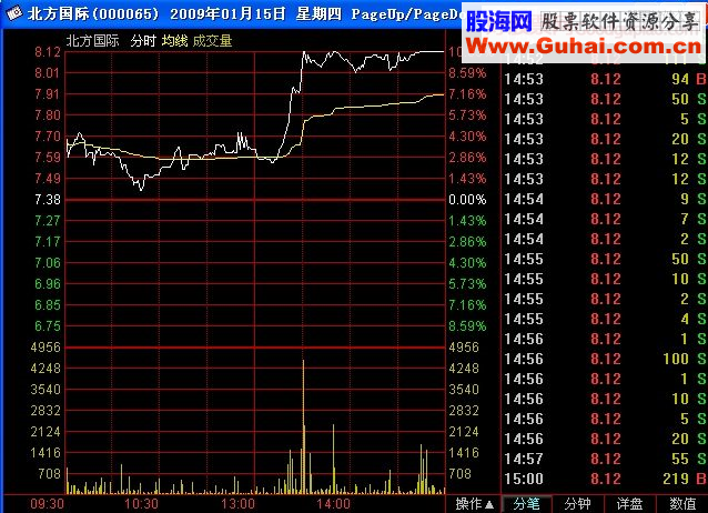 趋势涨停突破20日均线结论追买！！