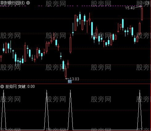 有效突破之突破选股指标公式