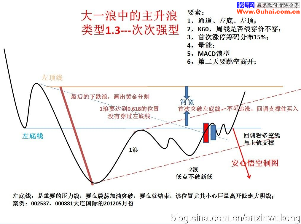 个股操盘结构图