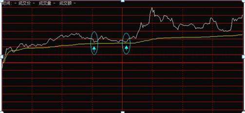 分时图上的买卖点信号