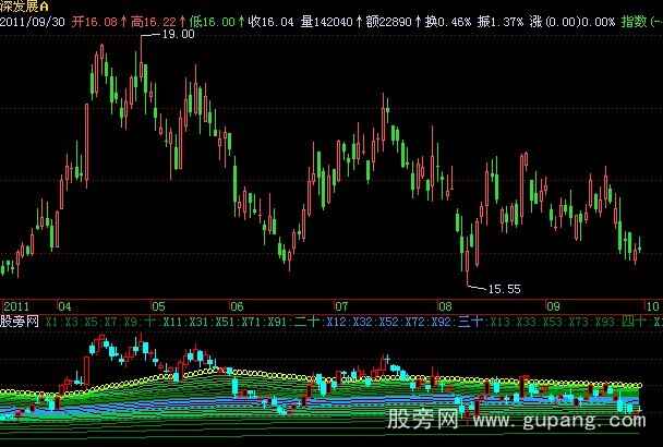 飞狐筹码低位密集线指标公式