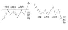 江恩买卖十二法则经典系列二----在单底,双底或三底买入