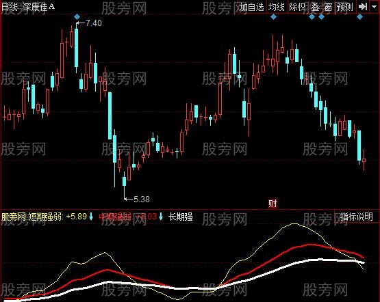 同花顺操盘手强弱指标公式