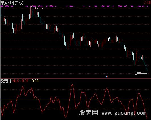 通达信看顶找底指标公式