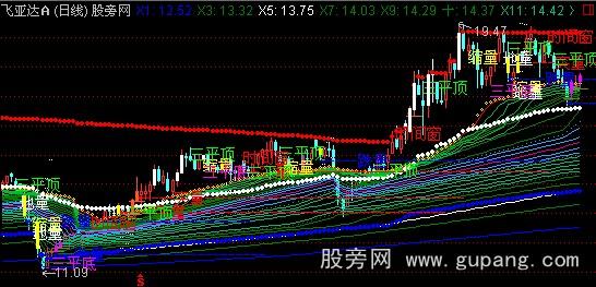 通达信夏洛特的网主图指标公式