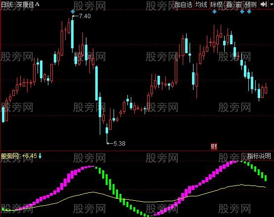 同花顺精确趋势指标公式