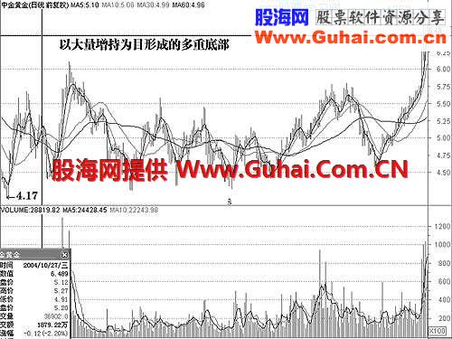 一、 K量三态分析方法中,股价或指数走势形态变化(3)