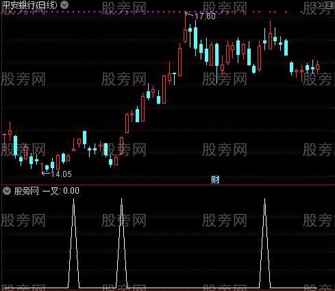 金砖运钞专列之一叉选股指标公式