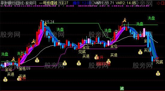 通达信绝密版抓牛神器主图指标公式