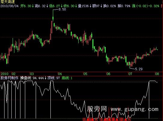 飞狐短抄顶底指标公式